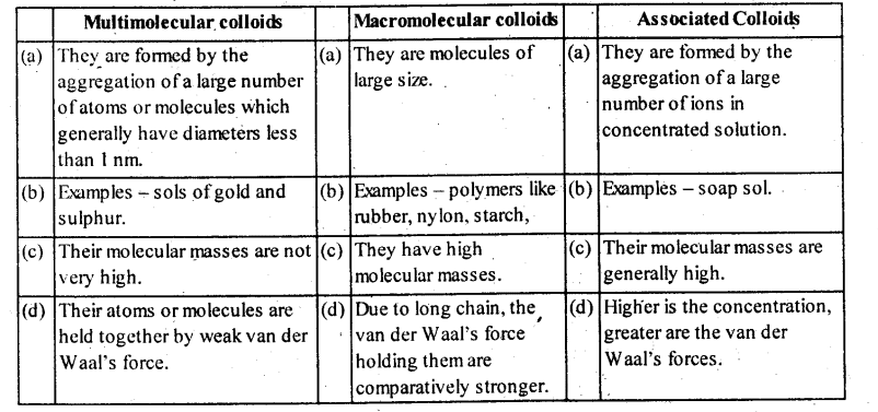 NCERT Solutions For Class 12 Chemistry Chapter 5 Surface Chemistry-4