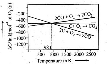 NCERT Solutions For Class 12 Chemistry Chapter 6 General Principles and Processes of Isolation of Elements-6