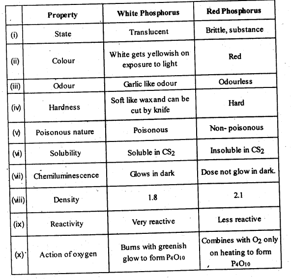 NCERT Solutions For Class 12 Chemistry Chapter 7 The p Block Elements-8