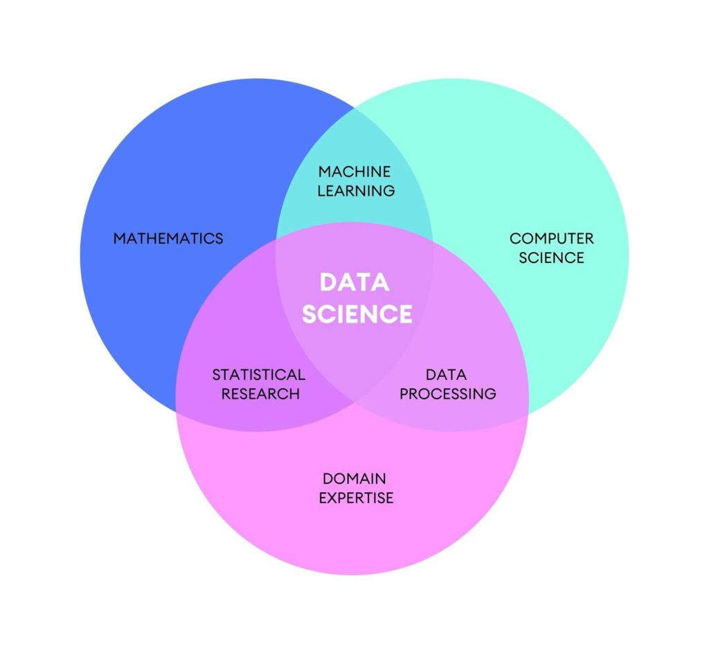 How Data Science Helps Business - mytechmint