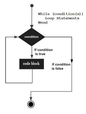 Flow Diagram of VBA - While Wend Loops Shout 4 Education