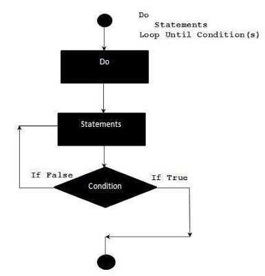 Flow Diagram of VBA - Do-Until Loops Shout4Education