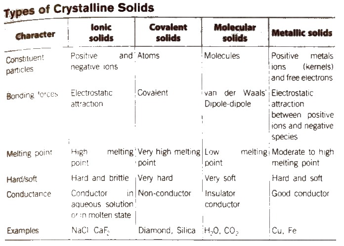 CBSE Class 12 Chemistry Notes- The Solid State