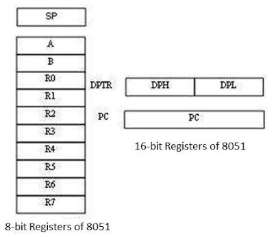 The "R" Registers
