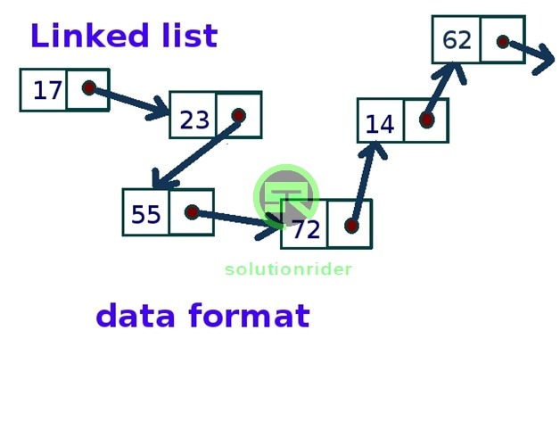 CBSE Class 12 Computer Science Notes - Data Structures, Array, Searching ,Sorting ,Stacks ,Queues and Linked List