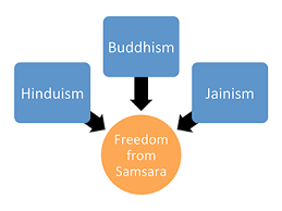 Hinduism, Buddhism and Jainism - mytechmint