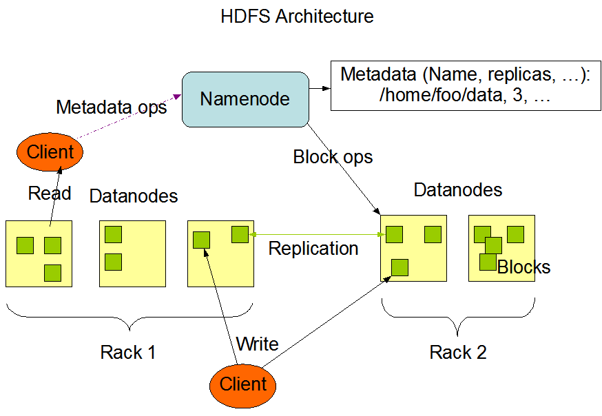 Hadoop Distributed File System Architecture -myTechMint.com