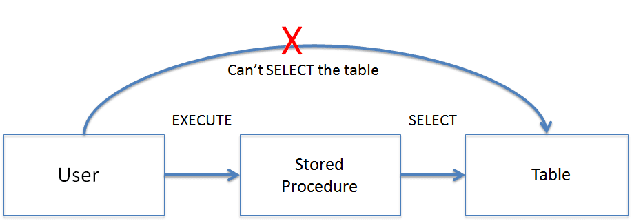 What is a Stored Procedure?