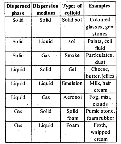 NCERT Solutions For Class 12 Chemistry Chapter 5 Surface Chemistry-3