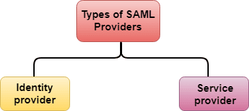 AWS SAML - mytechmint