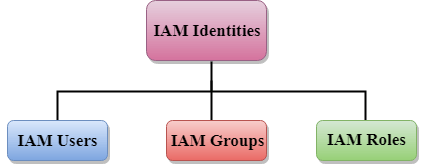 AWS - IAM Identities