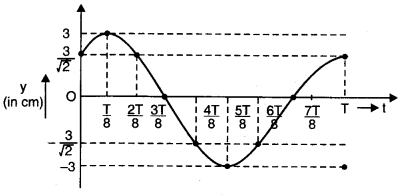 NCERT Solutions for Class 11 Physics Chapter 15 Waves Q9.1