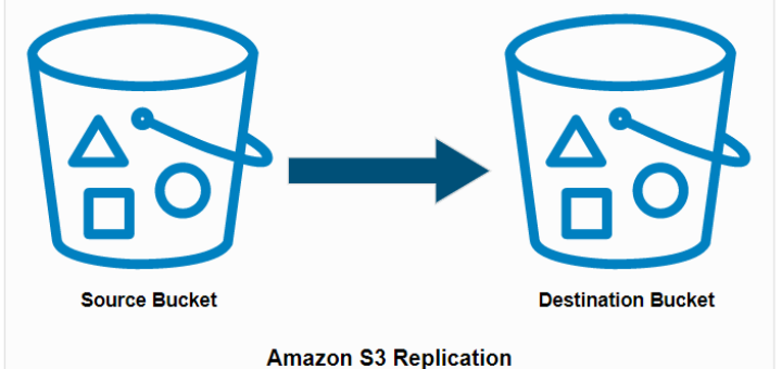 Manage S3 Bucket Replication Rules Using AWS CLI