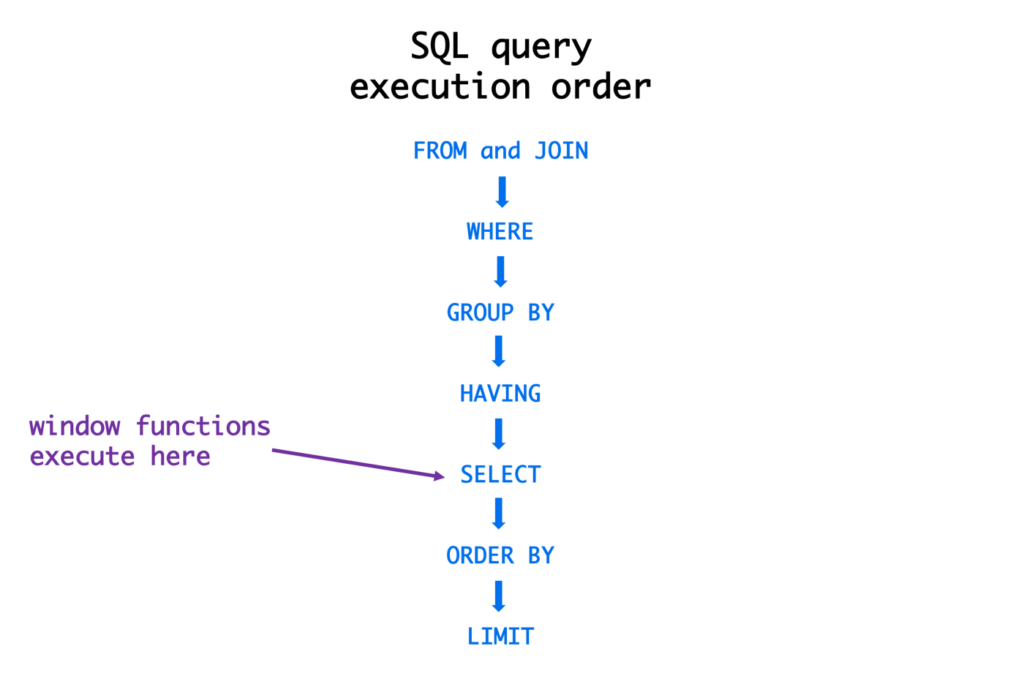 sql-query-execution-order-mytechmint