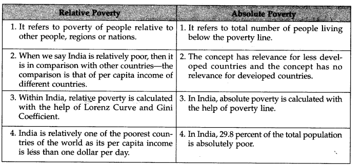 Poverty NCERT Solutions for Class 11 Indian Economic Development Q8